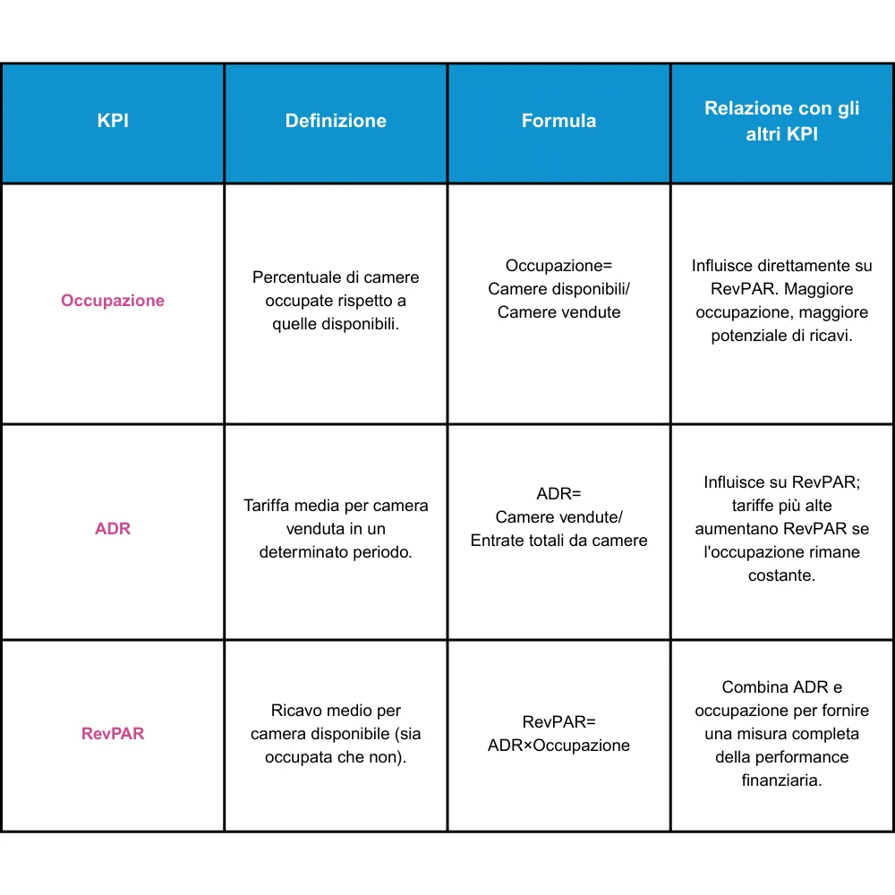 relazione tra KPI principali -occupazione ADR RevPAU