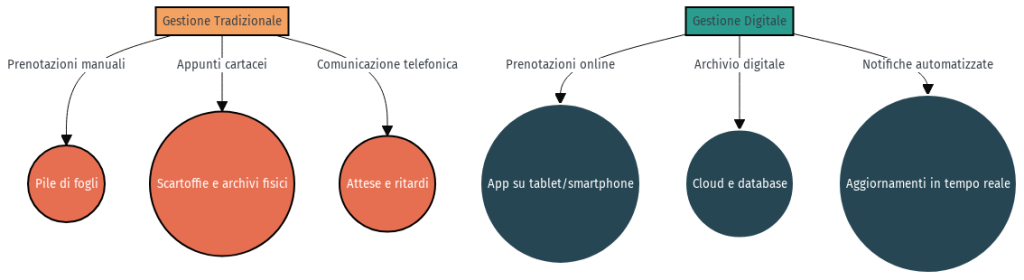 gestione tradizionale e digitale - digitalizzazione